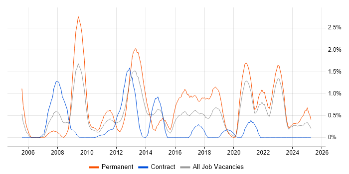 Job vacancy trend for PHP Developer in Northern Ireland Job vacancy trend for PHP Developer in Northern Ireland