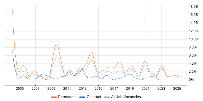 Job vacancy trend for PHP in Northern Ireland Job vacancy trend for PHP in Northern Ireland