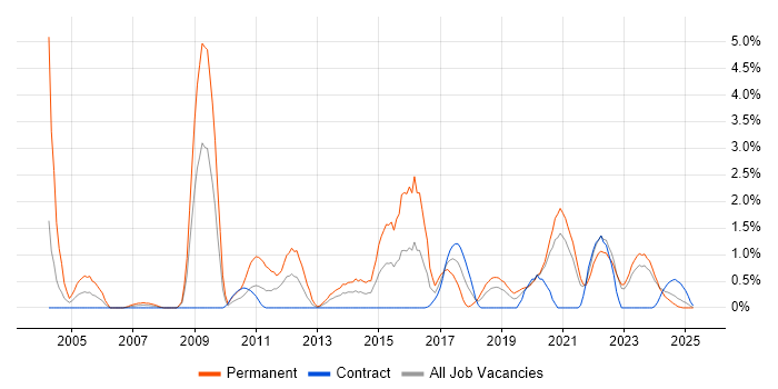 Job vacancy trend for Physics in Northern Ireland Job vacancy trend for Physics in Northern Ireland