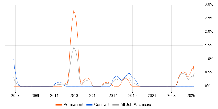 Job vacancy trend for PKI in Northern Ireland Job vacancy trend for PKI in Northern Ireland