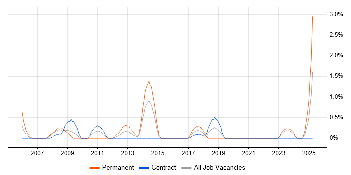 Job vacancy trend for PL/SQL Developer in Northern Ireland Job vacancy trend for PL/SQL Developer in Northern Ireland