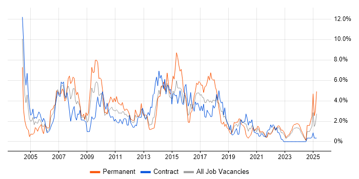 Job vacancy trend for PL/SQL in Northern Ireland Job vacancy trend for PL/SQL in Northern Ireland