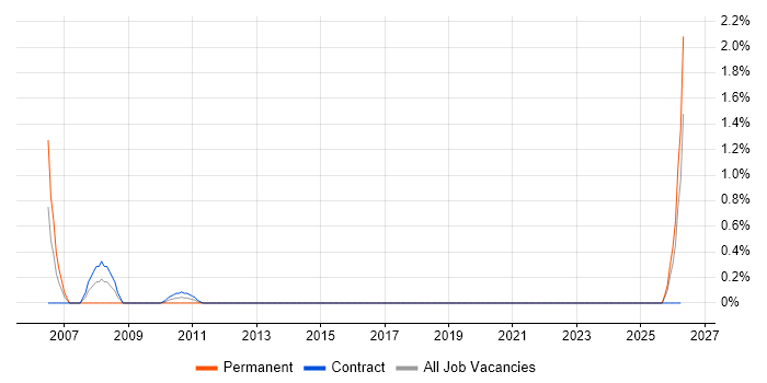 Planview job vacancy trend in Northern Ireland