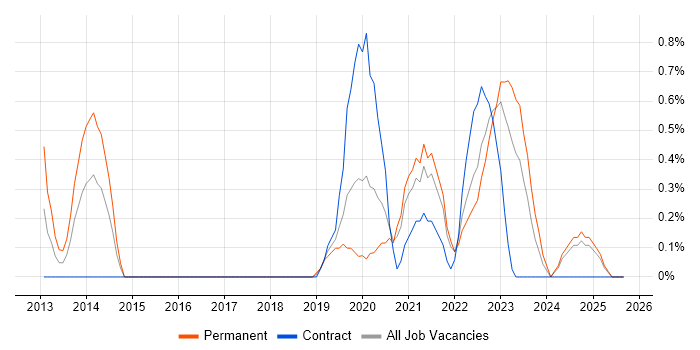 Platform Engineer job vacancy trend in Northern Ireland Platform Engineer job vacancy trend in Northern Ireland