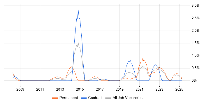 Job vacancy trend for Platform Engineering in Northern Ireland Job vacancy trend for Platform Engineering in Northern Ireland