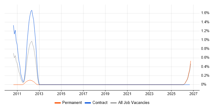 PMBOK job vacancy trend in Northern Ireland