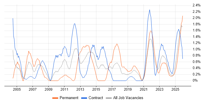 PMI Certification job vacancy trend in Northern Ireland