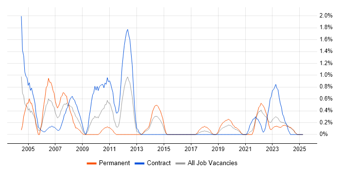 Job vacancy trend for PMI in Northern Ireland Job vacancy trend for PMI in Northern Ireland