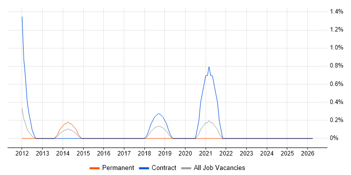 PMO Lead job vacancy trend in Northern Ireland