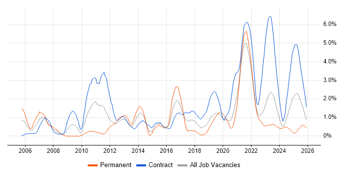 PMO job vacancy trend in Northern Ireland