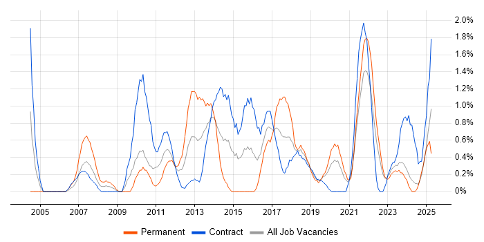 Job vacancy trend for PMP in Northern Ireland Job vacancy trend for PMP in Northern Ireland