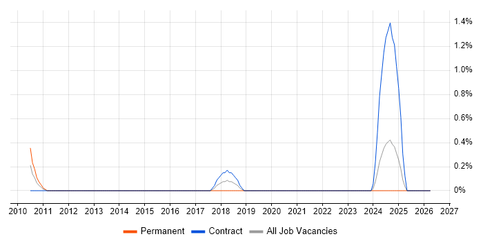 Podcast job vacancy trend in Northern Ireland
