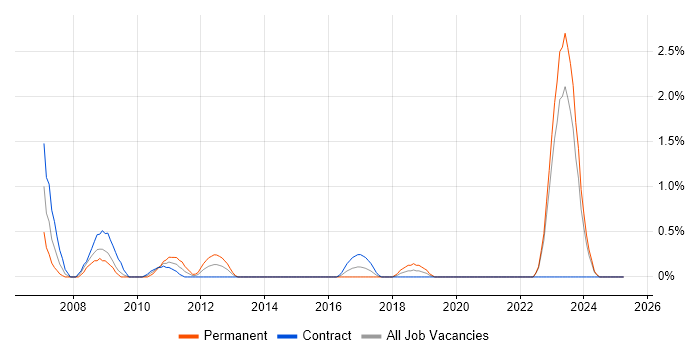 Job vacancy trend for Police in Northern Ireland Job vacancy trend for Police in Northern Ireland