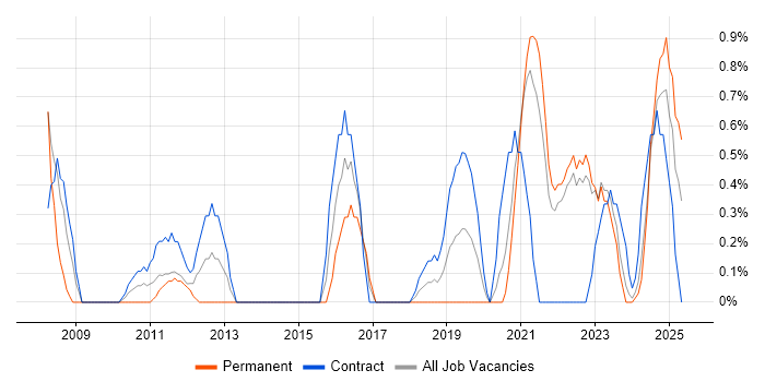Job vacancy trend for Portfolio Management in Northern Ireland Job vacancy trend for Portfolio Management in Northern Ireland