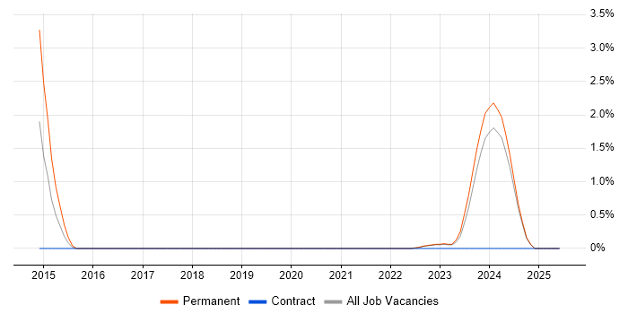 Job vacancy trend for PostGIS in Northern Ireland