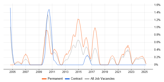 Job vacancy trend for Postgraduate in Northern Ireland Job vacancy trend for Postgraduate in Northern Ireland