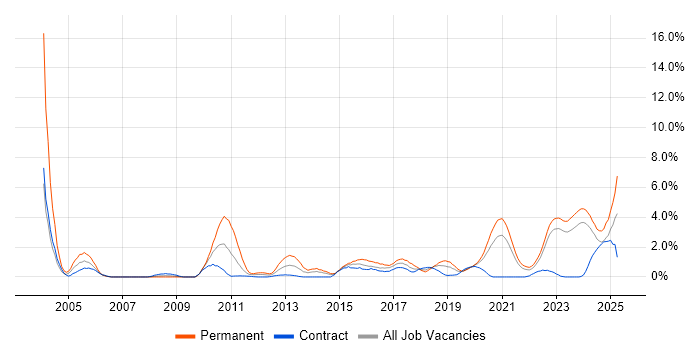 Job vacancy trend for PostgreSQL in Northern Ireland
