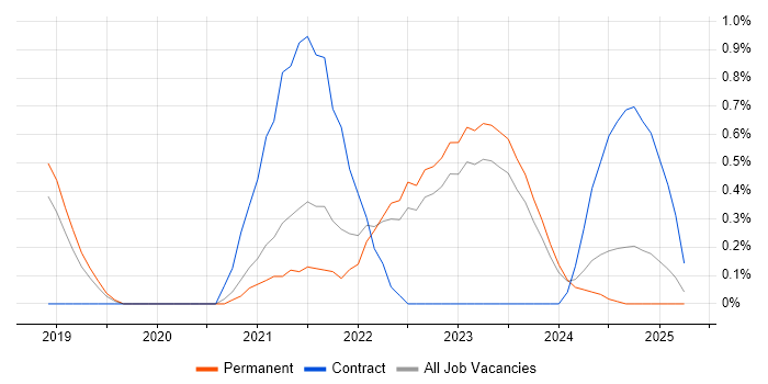 Job vacancy trend for Power Automate in Northern Ireland Job vacancy trend for Power Automate in Northern Ireland