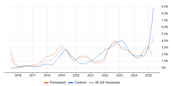 Job vacancy trend for Power BI in Northern Ireland Job vacancy trend for Power BI in Northern Ireland
