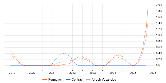 Power Platform Developer job vacancy trend in Northern Ireland