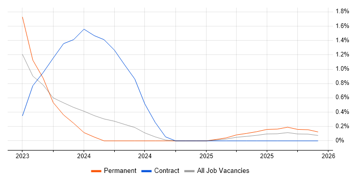 Power Platform Specialist job vacancy trend in Northern Ireland