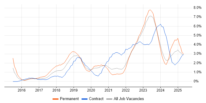 Job vacancy trend for Power Platform in Northern Ireland