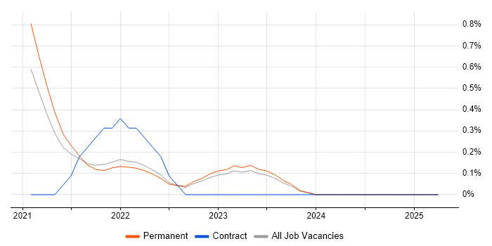 Job vacancy trend for Power Query in Northern Ireland Job vacancy trend for Power Query in Northern Ireland