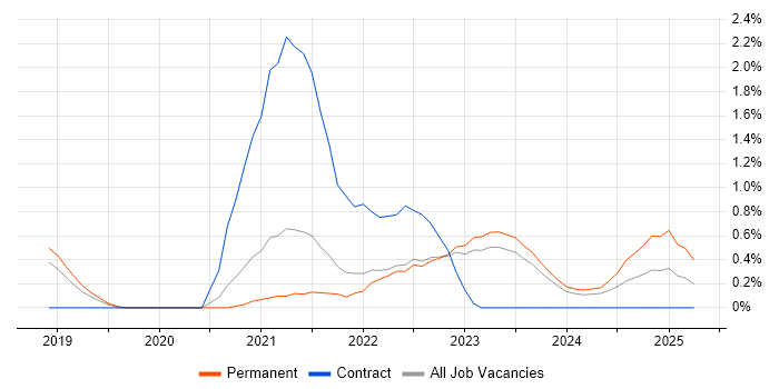 Job vacancy trend for PowerApps in Northern Ireland Job vacancy trend for PowerApps in Northern Ireland
