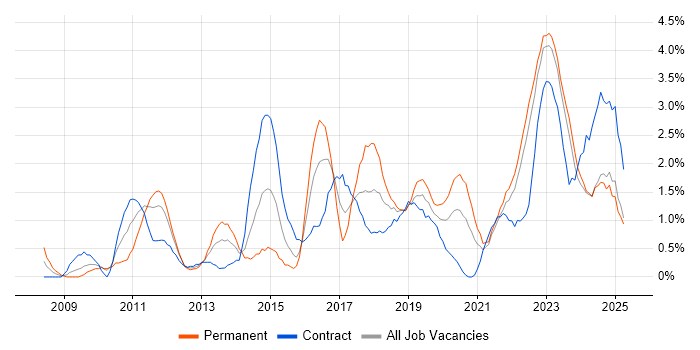 Job vacancy trend for PowerShell in Northern Ireland