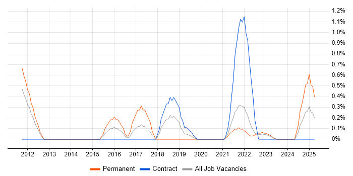 Job vacancy trend for Predictive Modelling in Northern Ireland Job vacancy trend for Predictive Modelling in Northern Ireland