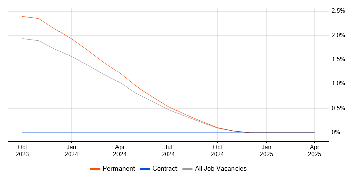 Job vacancy trend for Presales Manager in Northern Ireland Job vacancy trend for Presales Manager in Northern Ireland