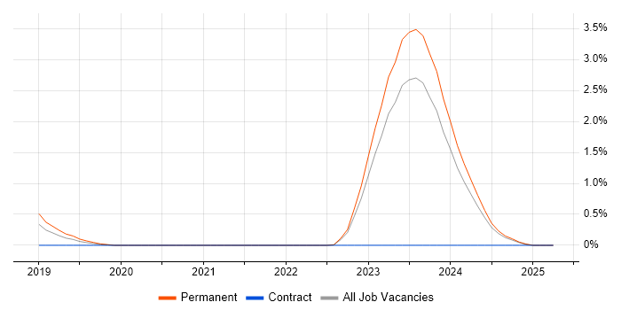 Job vacancy trend for Presales Solution Architect in Northern Ireland Job vacancy trend for Presales Solution Architect in Northern Ireland