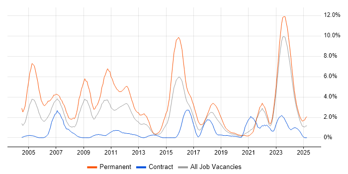 Job vacancy trend for Presales in Northern Ireland Job vacancy trend for Presales in Northern Ireland
