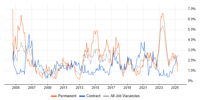 Job vacancy trend for Presentation Skills in Northern Ireland