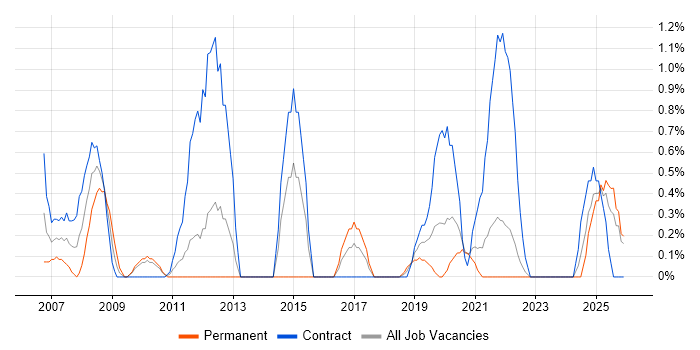 Preventative Maintenance job vacancy trend in Northern Ireland
