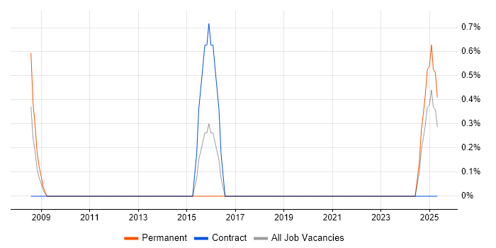 Job vacancy trend for Primavera in Northern Ireland Job vacancy trend for Primavera in Northern Ireland