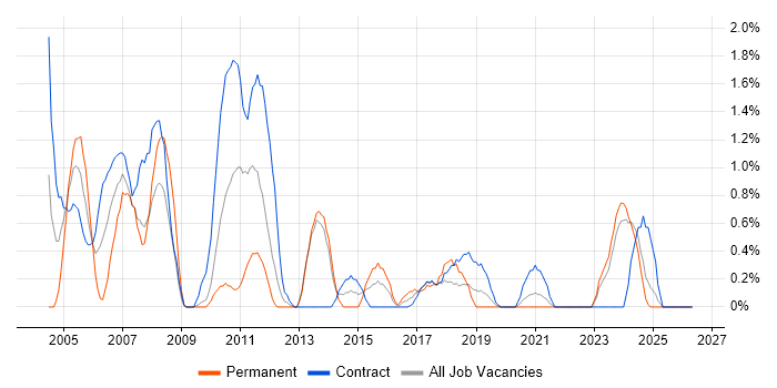PRINCE job vacancy trend in Northern Ireland