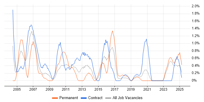 Job vacancy trend for PRINCE2 Certification in Northern Ireland Job vacancy trend for PRINCE2 Certification in Northern Ireland