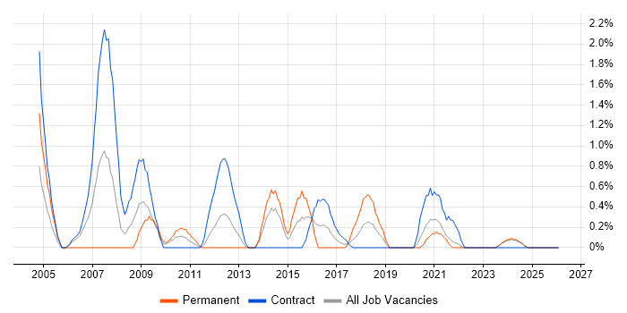 PRINCE2 Practitioner job vacancy trend in Northern Ireland