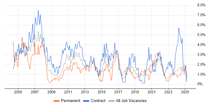 Job vacancy trend for PRINCE2 in Northern Ireland Job vacancy trend for PRINCE2 in Northern Ireland