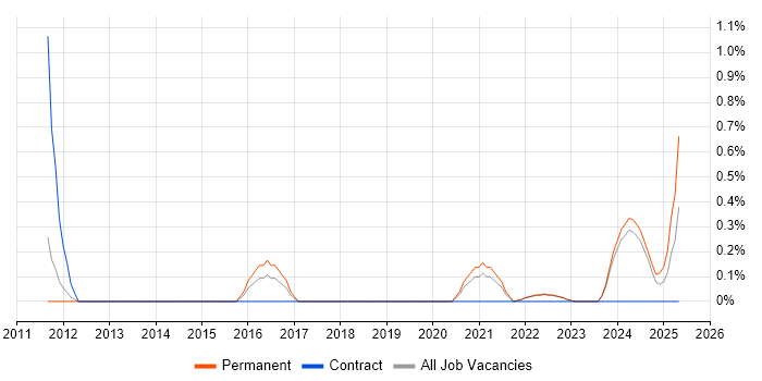 Job vacancy trend for Principal Architect in Northern Ireland Job vacancy trend for Principal Architect in Northern Ireland