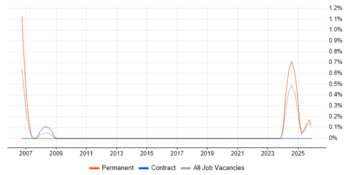Principal Consultant job vacancy trend in Northern Ireland