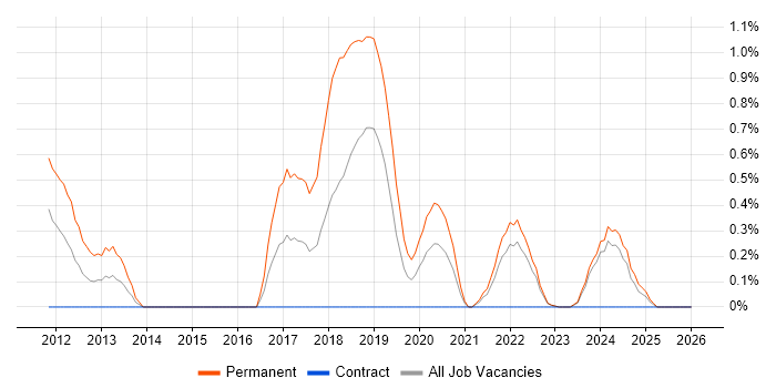 Principal Developer job vacancy trend in Northern Ireland