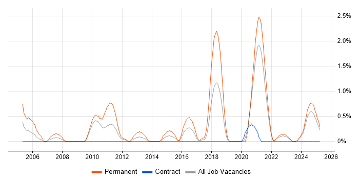 Job vacancy trend for Principal Software Engineer in Northern Ireland Job vacancy trend for Principal Software Engineer in Northern Ireland