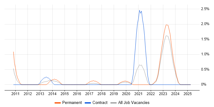Job vacancy trend for Private Cloud in Northern Ireland Job vacancy trend for Private Cloud in Northern Ireland