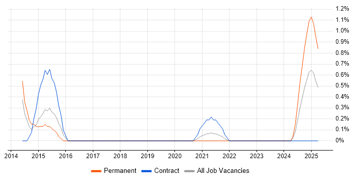 Job vacancy trend for Privileged Access Management in Northern Ireland
