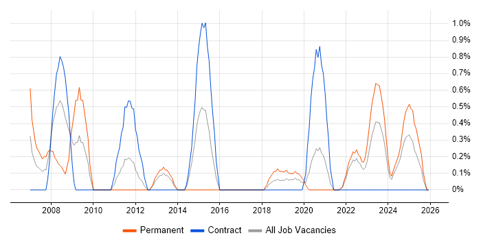 Proactive Maintenance job vacancy trend in Northern Ireland