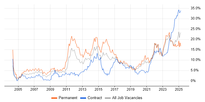 Job vacancy trend for Problem-Solving in Northern Ireland Job vacancy trend for Problem-Solving in Northern Ireland