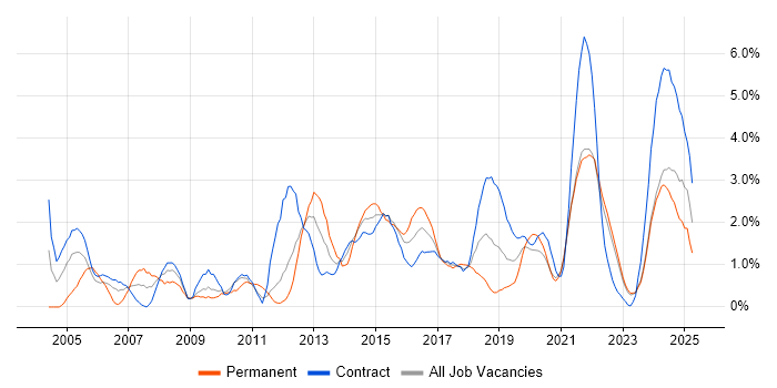 Job vacancy trend for Process Improvement in Northern Ireland