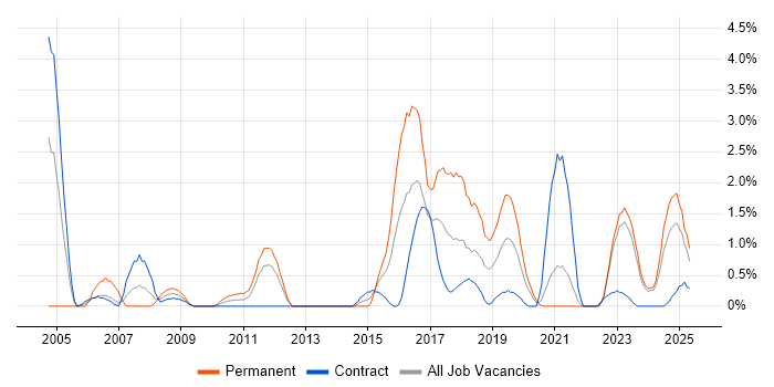 Job vacancy trend for Process Management in Northern Ireland Job vacancy trend for Process Management in Northern Ireland